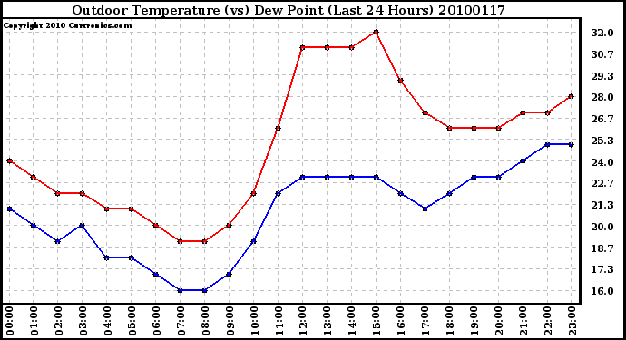 Milwaukee Weather Outdoor Temperature (vs) Dew Point (Last 24 Hours)