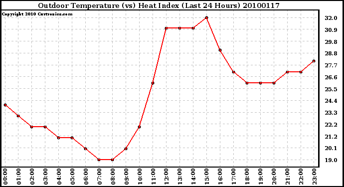 Milwaukee Weather Outdoor Temperature (vs) Heat Index (Last 24 Hours)