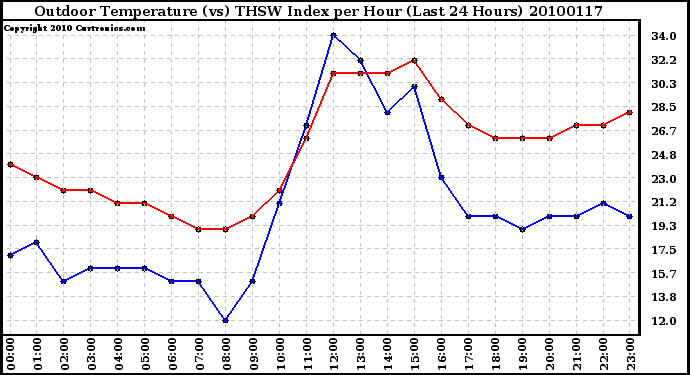 Milwaukee Weather Outdoor Temperature (vs) THSW Index per Hour (Last 24 Hours)