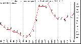 Milwaukee Weather Outdoor Temperature per Hour (Last 24 Hours)