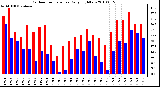 Milwaukee Weather Outdoor Temperature Daily High/Low