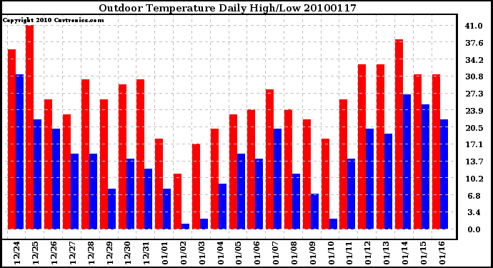 Milwaukee Weather Outdoor Temperature Daily High/Low