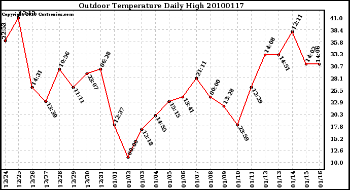 Milwaukee Weather Outdoor Temperature Daily High