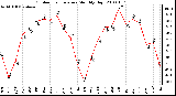 Milwaukee Weather Outdoor Temperature Monthly High