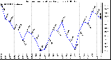 Milwaukee Weather Outdoor Temperature Daily Low