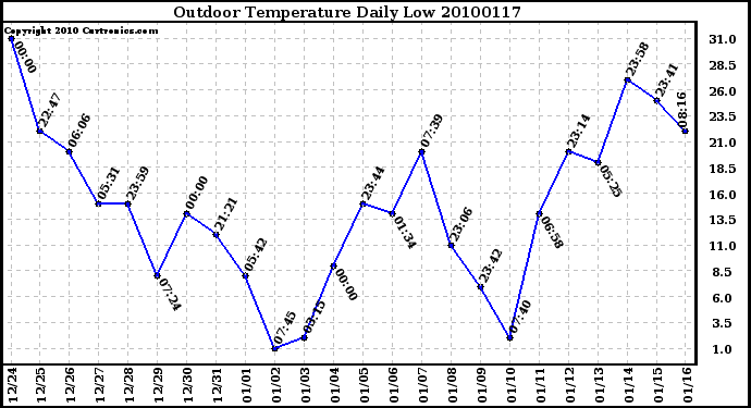 Milwaukee Weather Outdoor Temperature Daily Low