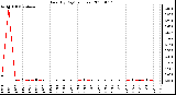 Milwaukee Weather Rain (By Day) (inches)