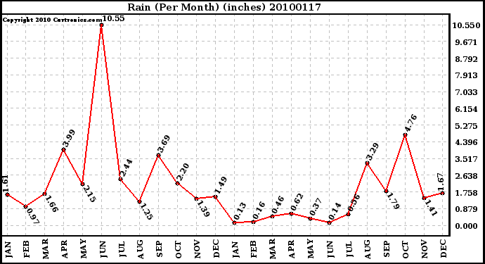 Milwaukee Weather Rain (Per Month) (inches)