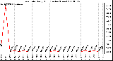 Milwaukee Weather Rain Rate Daily High (Inches/Hour)