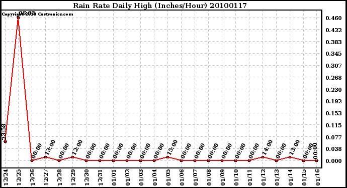 Milwaukee Weather Rain Rate Daily High (Inches/Hour)