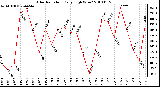 Milwaukee Weather Solar Radiation Daily High W/m2