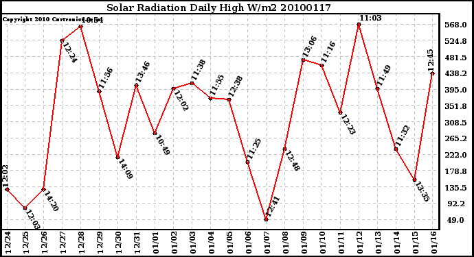 Milwaukee Weather Solar Radiation Daily High W/m2