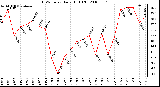 Milwaukee Weather THSW Index Daily High (F)