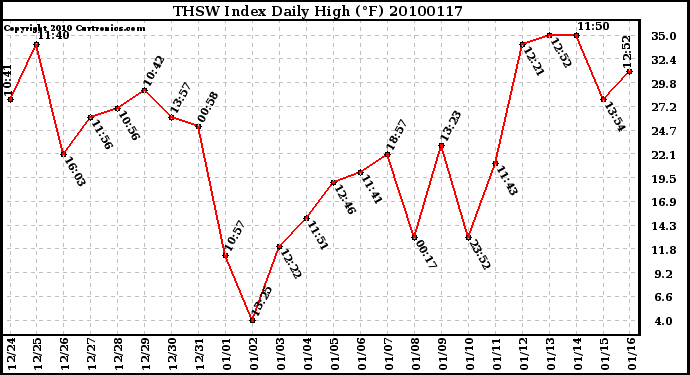 Milwaukee Weather THSW Index Daily High (F)