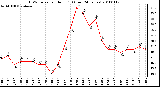 Milwaukee Weather THSW Index per Hour (F) (Last 24 Hours)