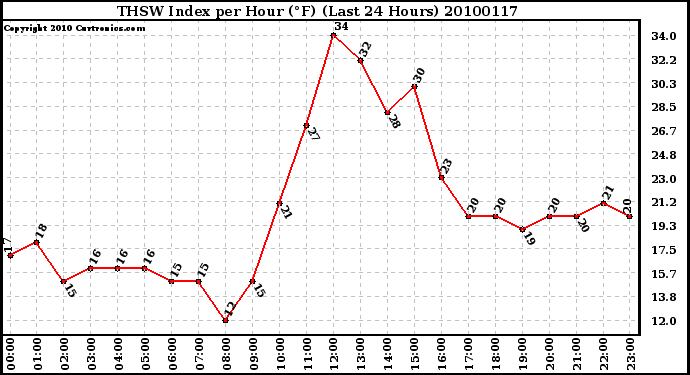 Milwaukee Weather THSW Index per Hour (F) (Last 24 Hours)