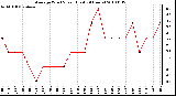 Milwaukee Weather Average Wind Speed (Last 24 Hours)