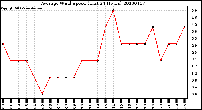 Milwaukee Weather Average Wind Speed (Last 24 Hours)