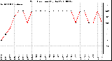 Milwaukee Weather Wind Direction (By Day)