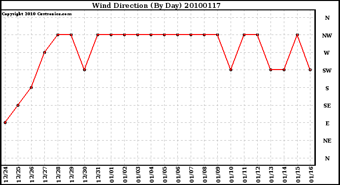 Milwaukee Weather Wind Direction (By Day)