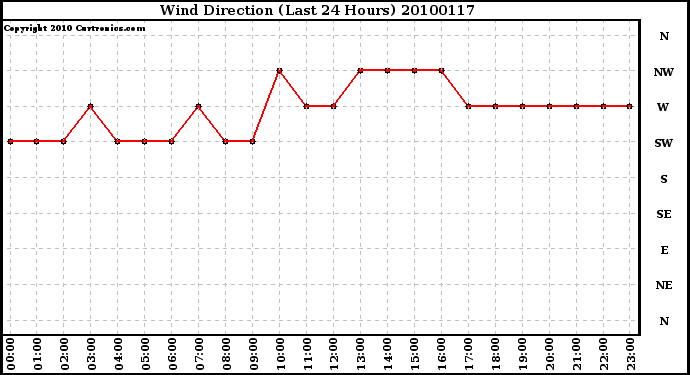 Milwaukee Weather Wind Direction (Last 24 Hours)