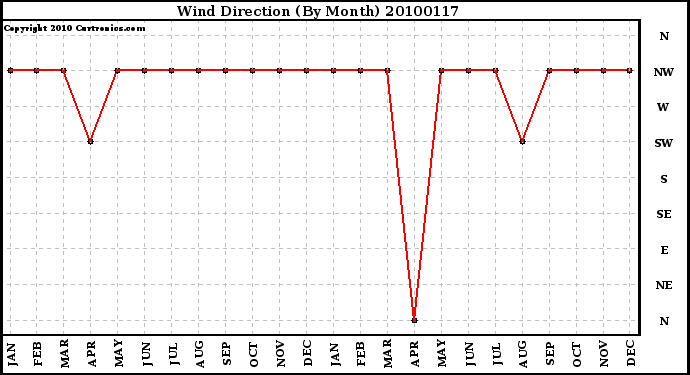 Milwaukee Weather Wind Direction (By Month)