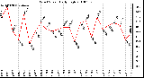 Milwaukee Weather Wind Speed Daily High