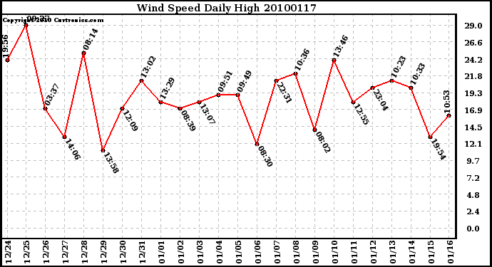 Milwaukee Weather Wind Speed Daily High