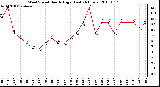 Milwaukee Weather Wind Speed Hourly High (Last 24 Hours)