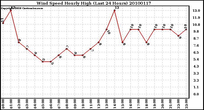 Milwaukee Weather Wind Speed Hourly High (Last 24 Hours)