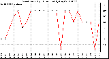 Milwaukee Weather Wind Daily High Direction (By Day)