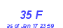 Milwaukee Weather THSW Index High Month