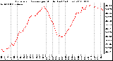 Milwaukee Weather Barometric Pressure per Minute (Last 24 Hours)