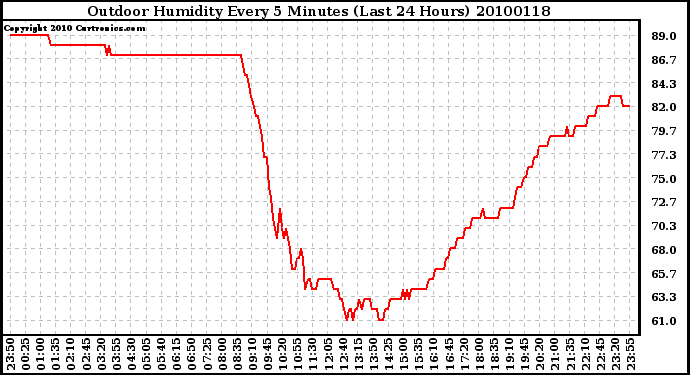 Milwaukee Weather Outdoor Humidity Every 5 Minutes (Last 24 Hours)