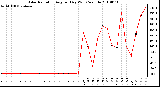 Milwaukee Weather Solar Radiation Avg per Day W/m2/minute