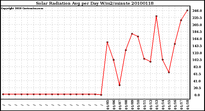 Milwaukee Weather Solar Radiation Avg per Day W/m2/minute