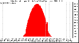 Milwaukee Weather Solar Radiation per Minute W/m2 (Last 24 Hours)