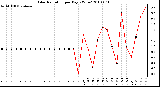 Milwaukee Weather Solar Radiation per Day KW/m2