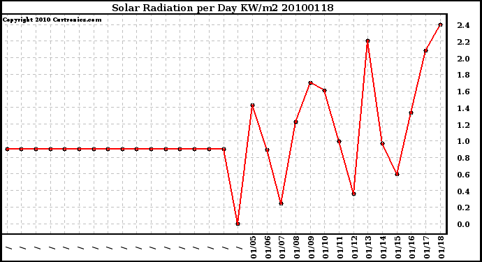 Milwaukee Weather Solar Radiation per Day KW/m2