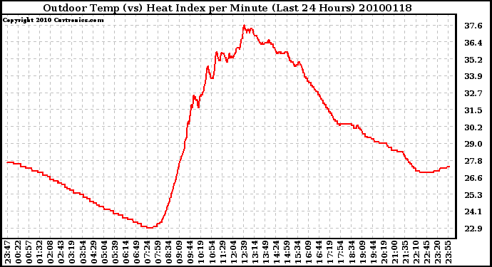 Milwaukee Weather Outdoor Temp (vs) Heat Index per Minute (Last 24 Hours)