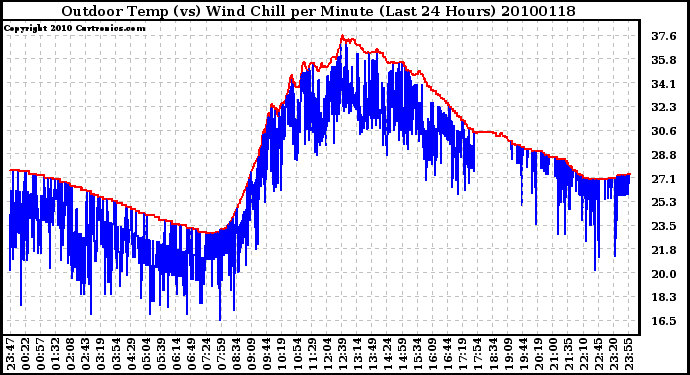 Milwaukee Weather Outdoor Temp (vs) Wind Chill per Minute (Last 24 Hours)