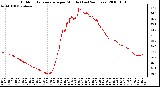 Milwaukee Weather Outdoor Temperature per Minute (Last 24 Hours)