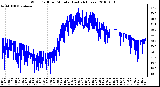 Milwaukee Weather Wind Chill per Minute (Last 24 Hours)