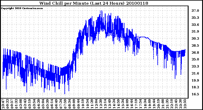 Milwaukee Weather Wind Chill per Minute (Last 24 Hours)