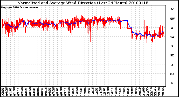 Milwaukee Weather Normalized and Average Wind Direction (Last 24 Hours)