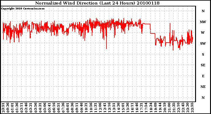 Milwaukee Weather Normalized Wind Direction (Last 24 Hours)