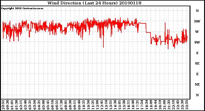 Milwaukee Weather Wind Direction (Last 24 Hours)