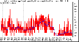 Milwaukee Weather Actual and Average Wind Speed by Minute mph (Last 24 Hours)