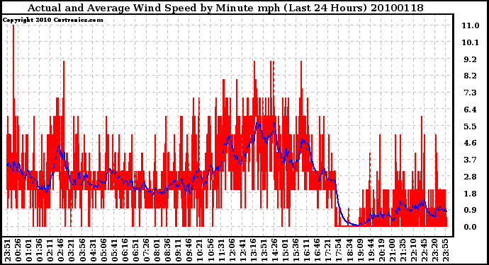 Milwaukee Weather Actual and Average Wind Speed by Minute mph (Last 24 Hours)