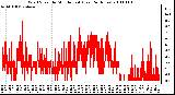 Milwaukee Weather Wind Speed by Minute mph (Last 24 Hours)